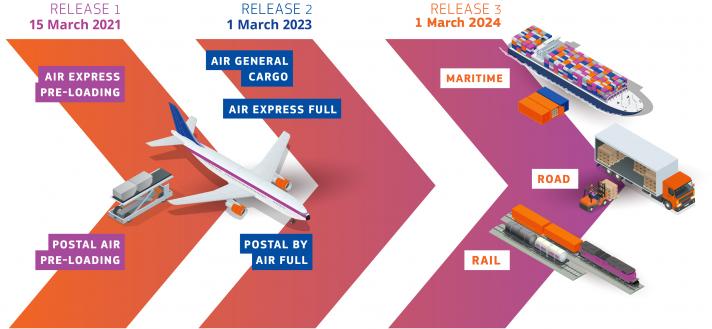 3 giai đoạn của hệ thống kiểm tra nhập khẩu ICS2