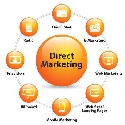 Vai trò và các hình thức của Marketing trực tiếp